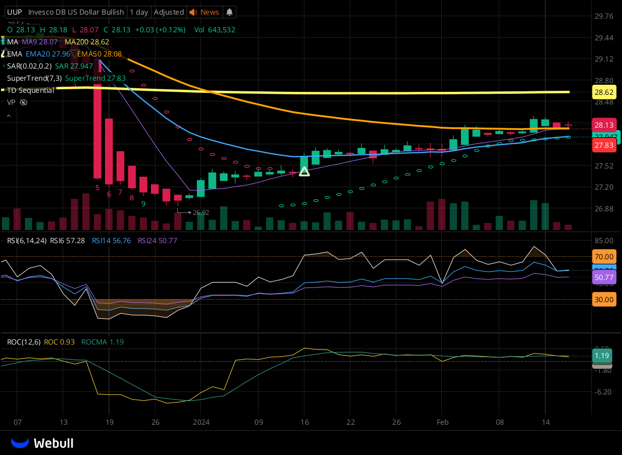 Chart for UUP as of 2024-02-16