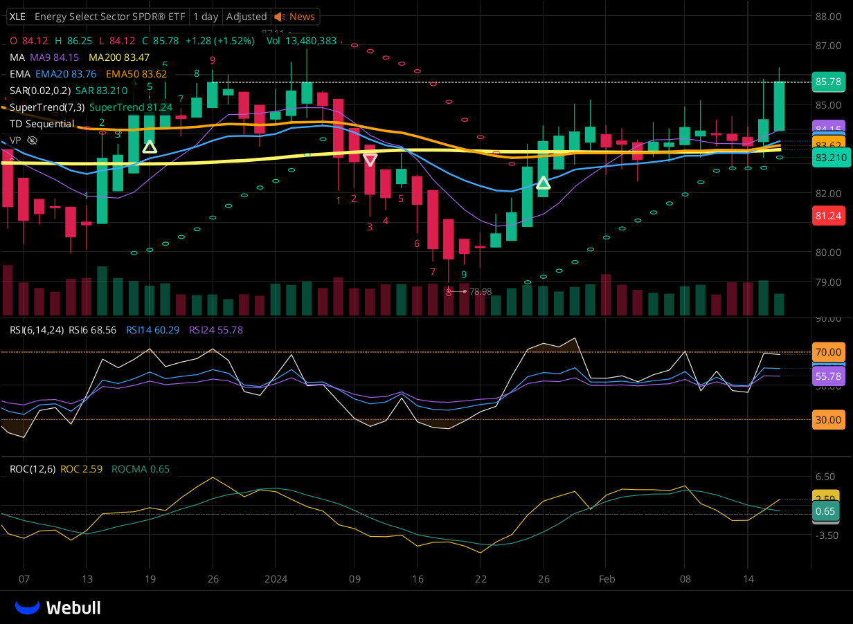 Chart for XLE as of 2024-02-16