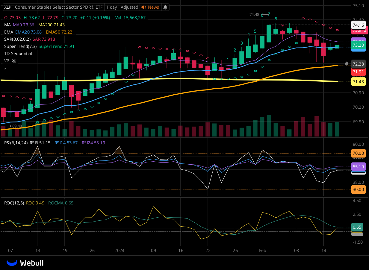 Chart for XLP as of 2024-02-16