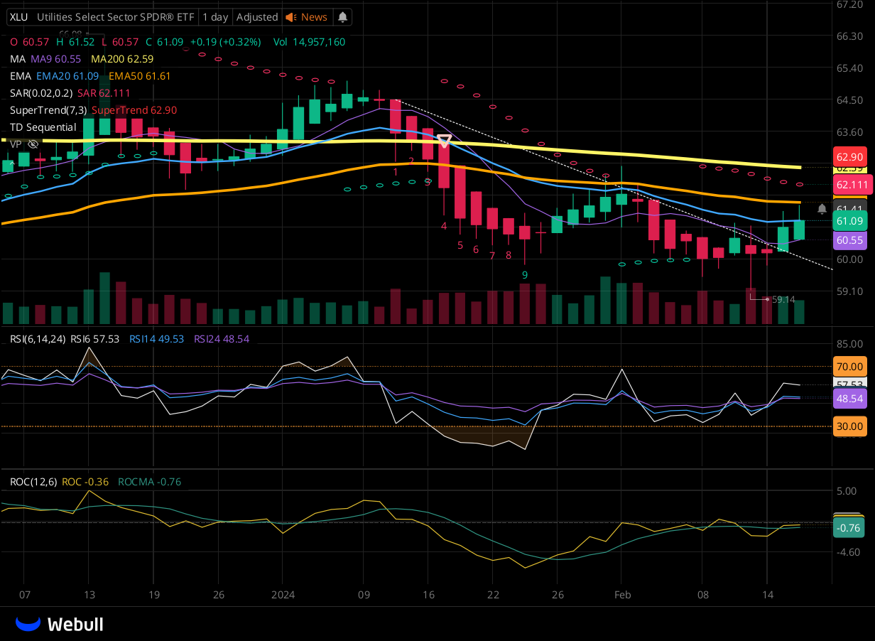 Chart for XLU as of 2024-02-16