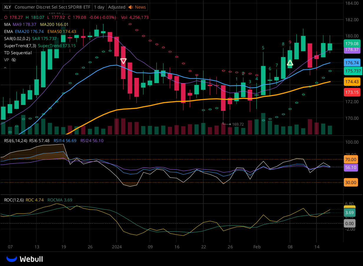 Chart for XLY as of 2024-02-16