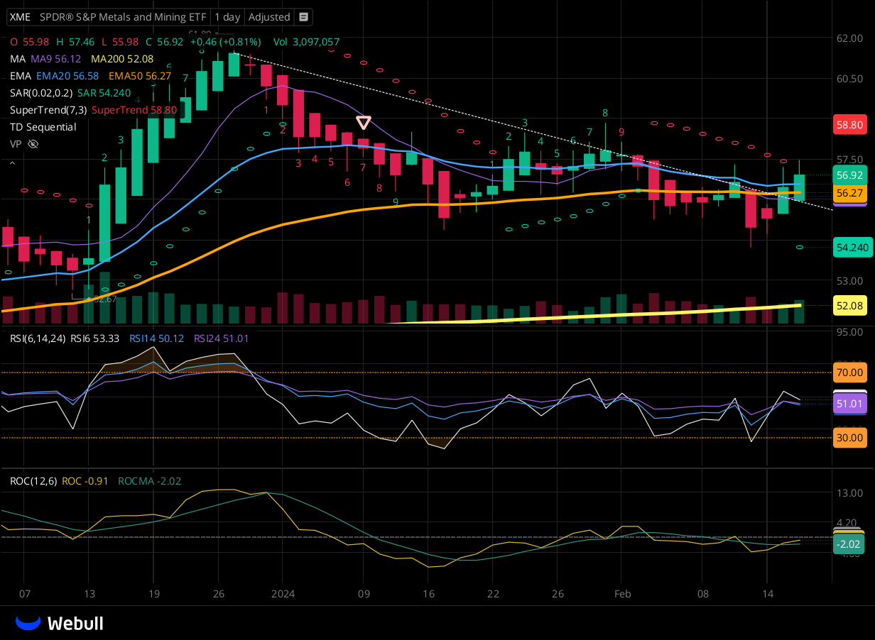 Chart for XME as of 2024-02-16