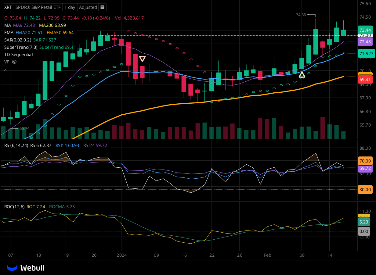 Chart for XRT as of 2024-02-16