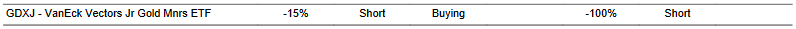 CTA for GDXJ as of 2024-02-20