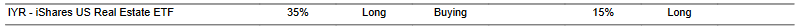 CTA for IYR as of 2024-02-20