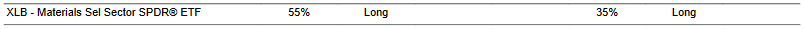 CTA for XLB as of 2024-02-20