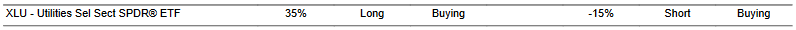 CTA for XLU as of 2024-02-20