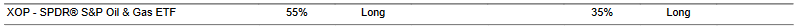 CTA for XOP as of 2024-02-20