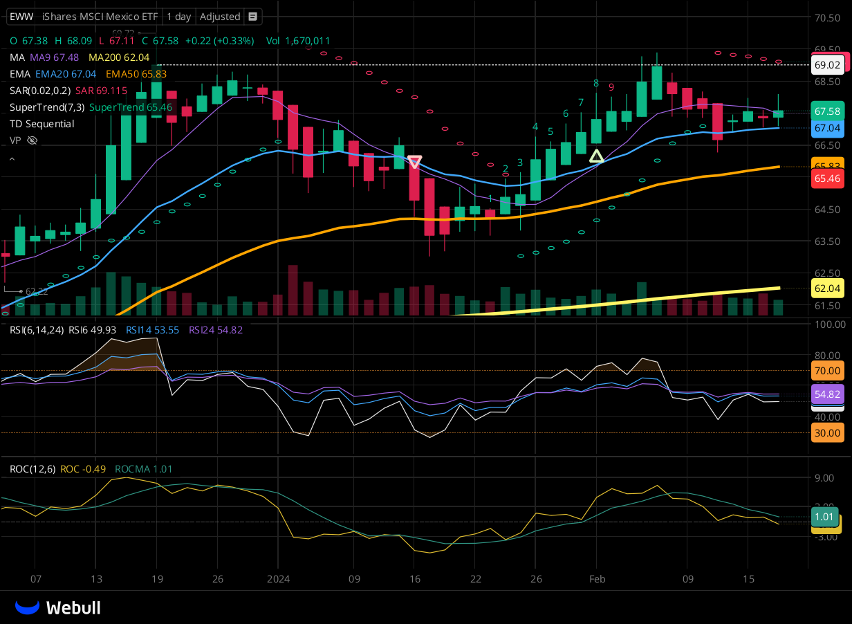 Chart for EWW as of 2024-02-20