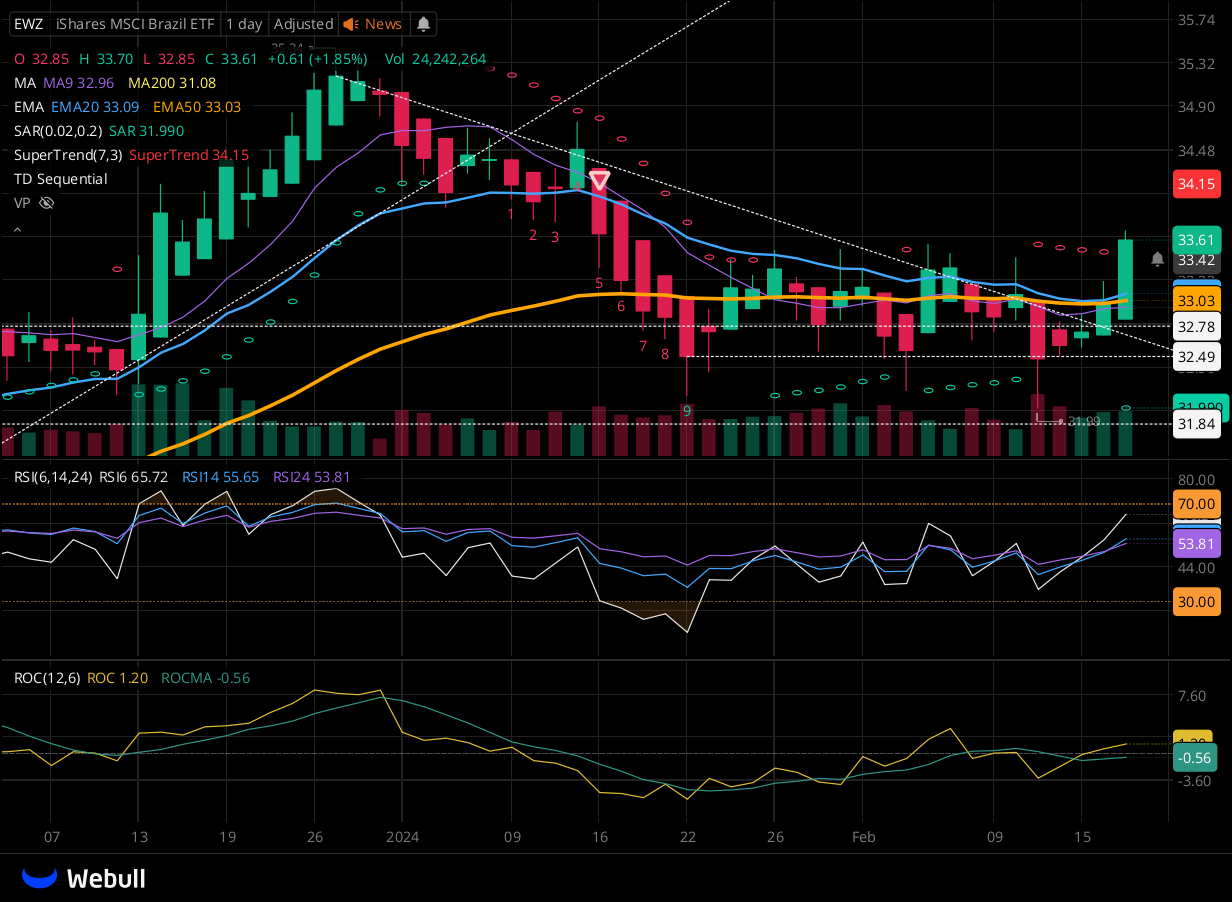 Chart for EWZ as of 2024-02-20