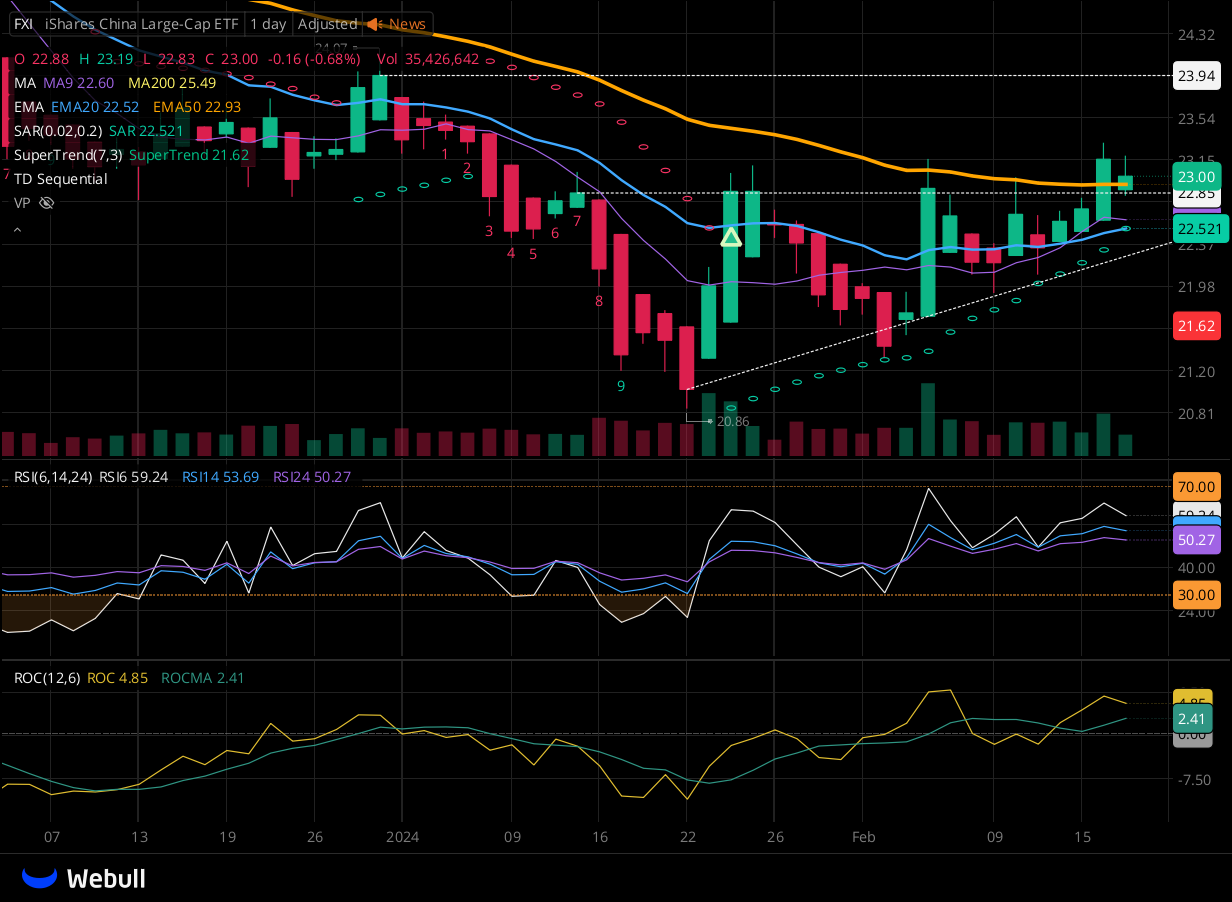 Chart for FXI as of 2024-02-20