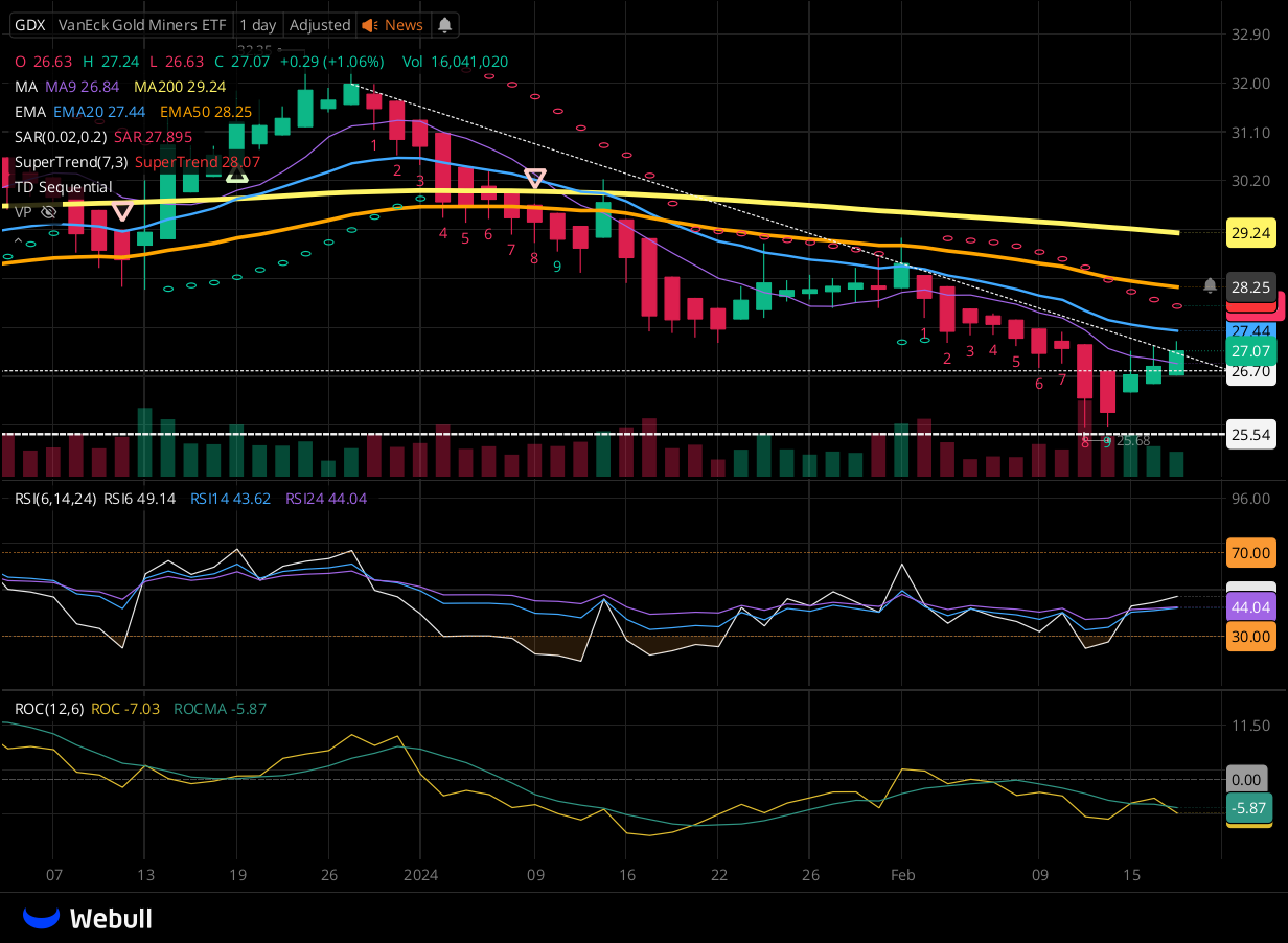 Chart for GDX as of 2024-02-20