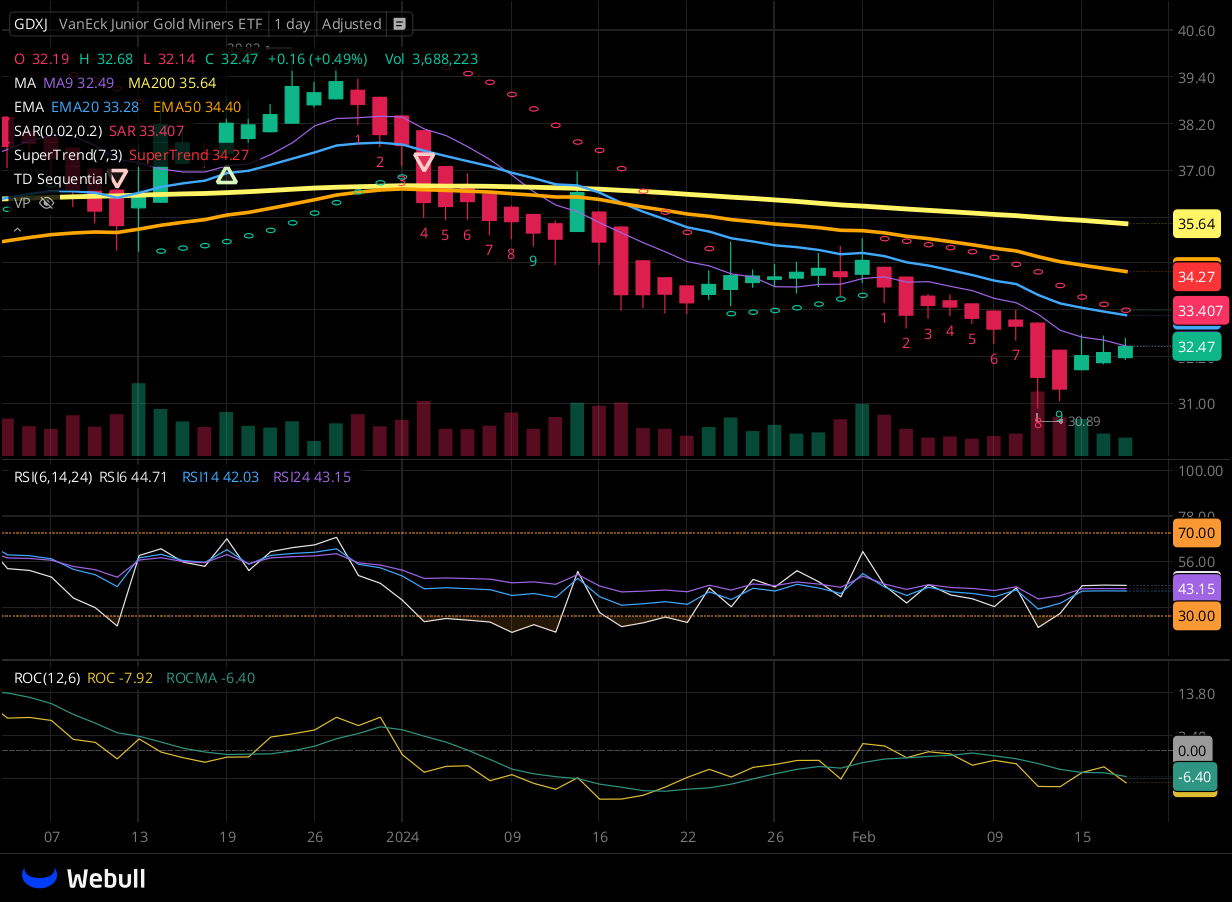 Chart for GDXJ as of 2024-02-20