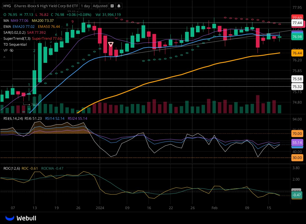 Chart for HYG as of 2024-02-20