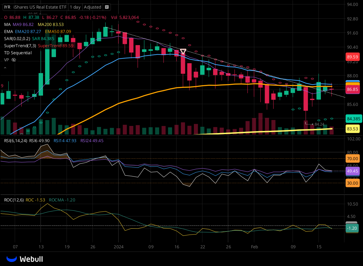 Chart for IYR as of 2024-02-20