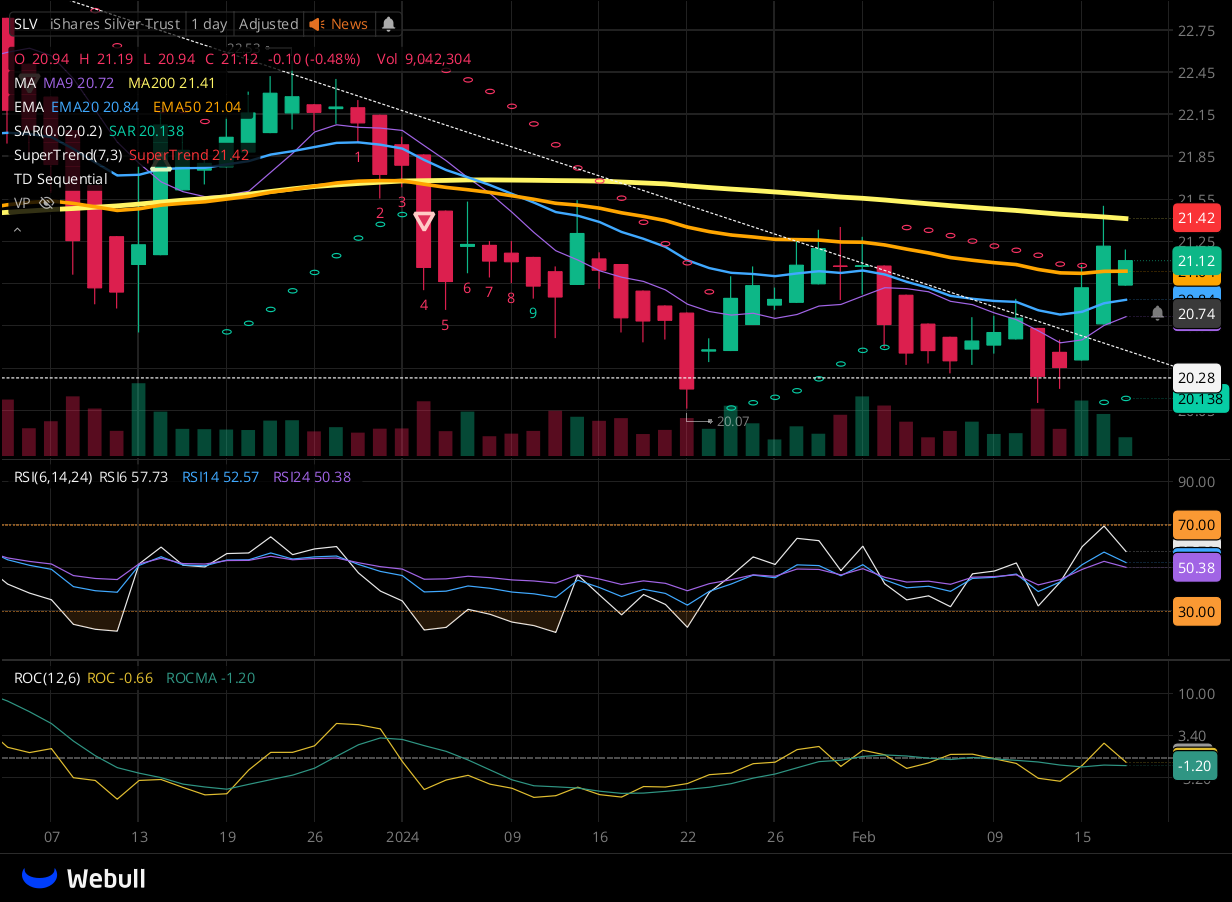 Chart for SLV as of 2024-02-20