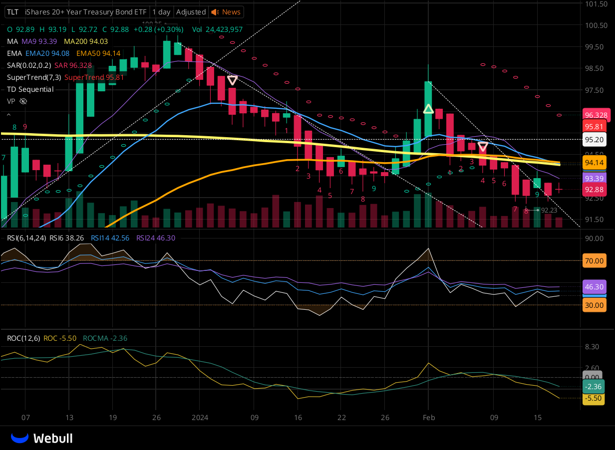 Chart for TLT as of 2024-02-20