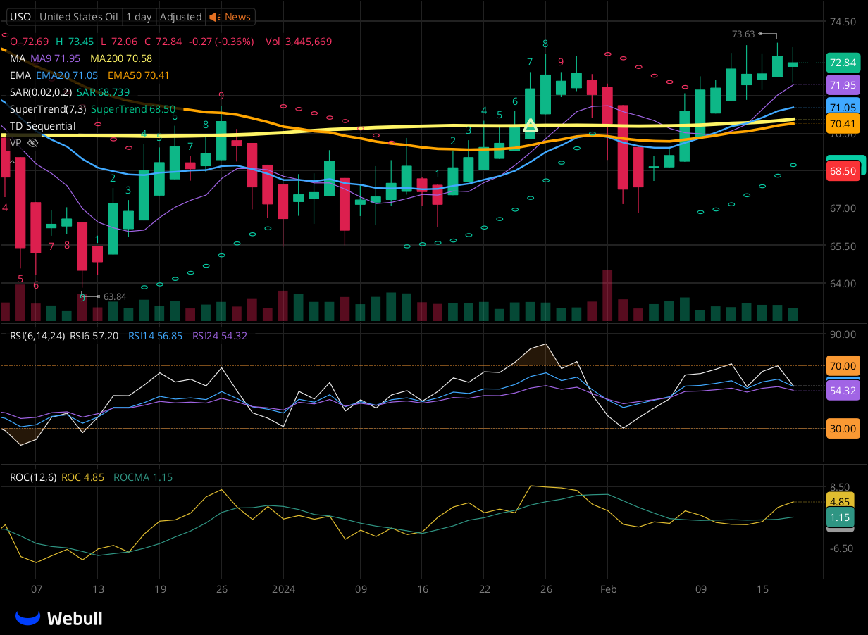 Chart for USO as of 2024-02-20