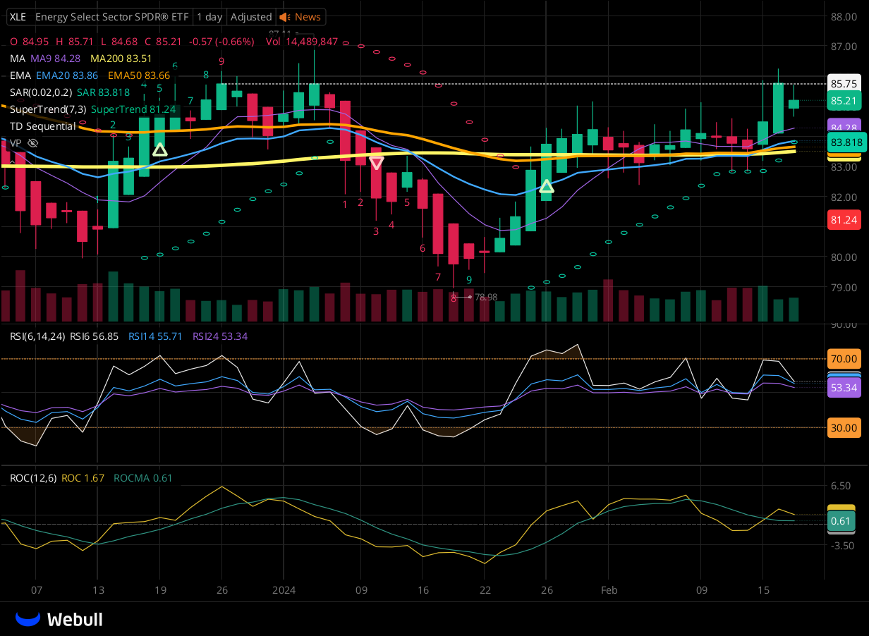 Chart for XLE as of 2024-02-20