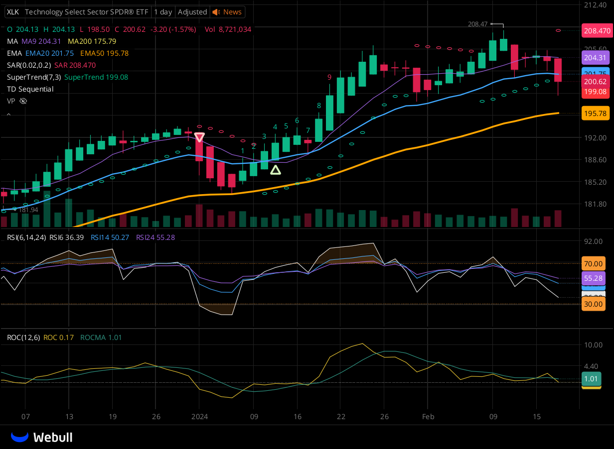 Chart for XLK as of 2024-02-20