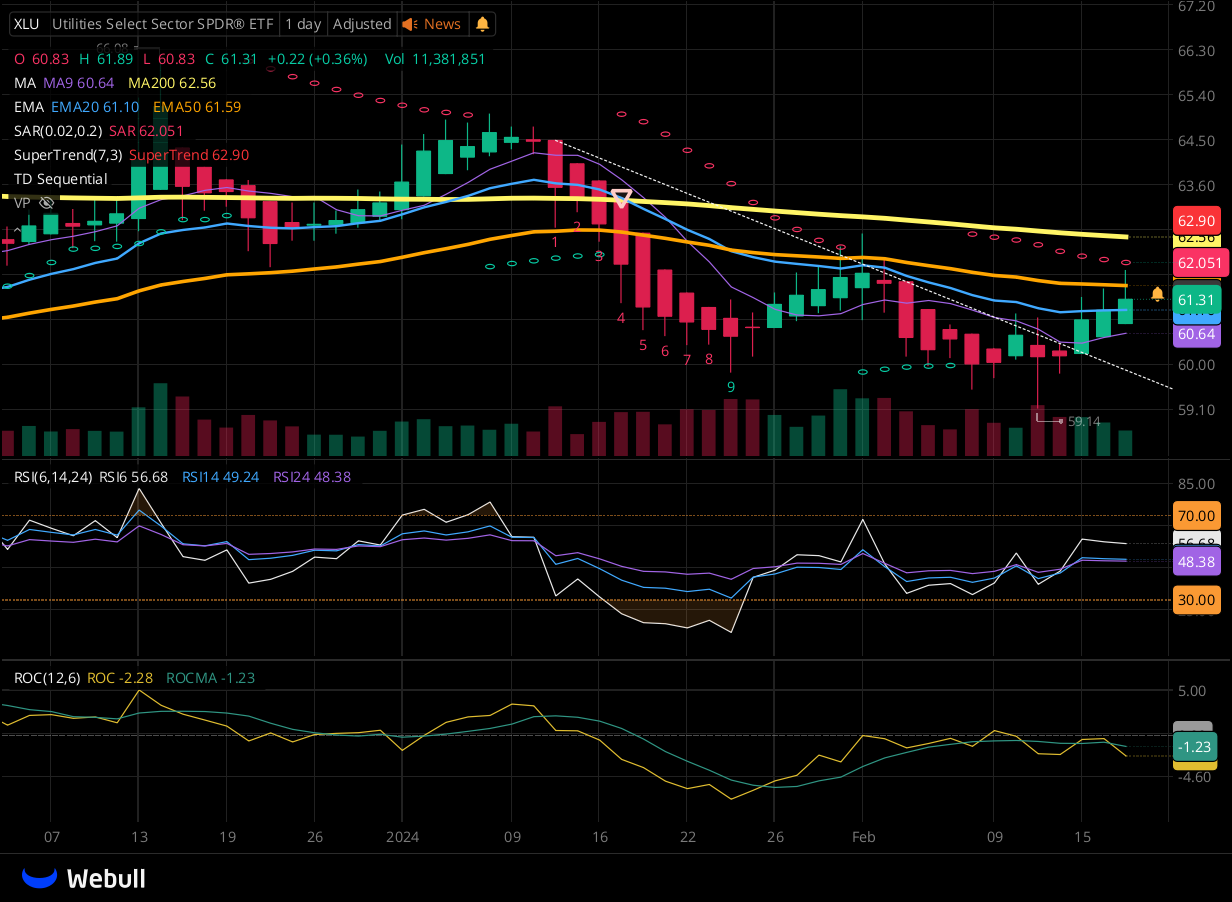 Chart for XLU as of 2024-02-20