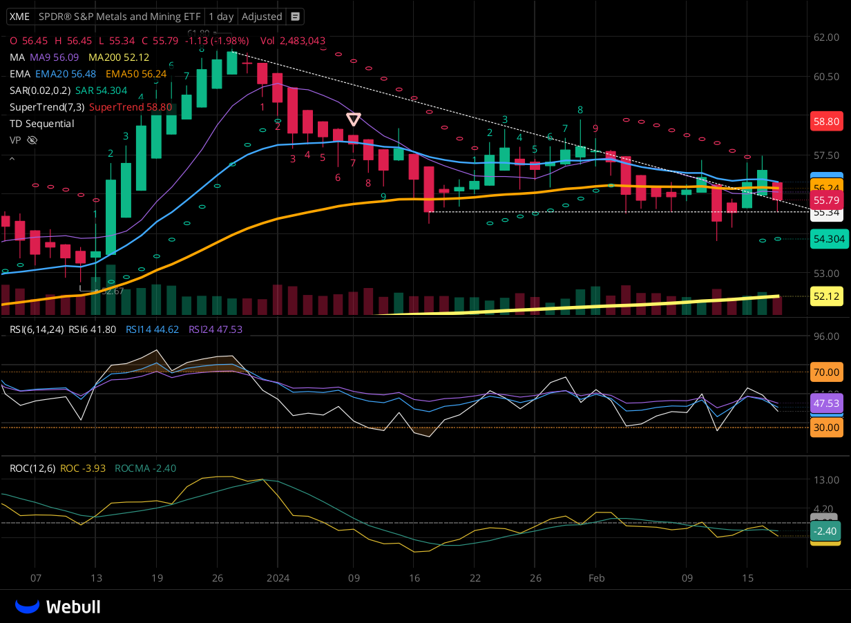 Chart for XME as of 2024-02-20