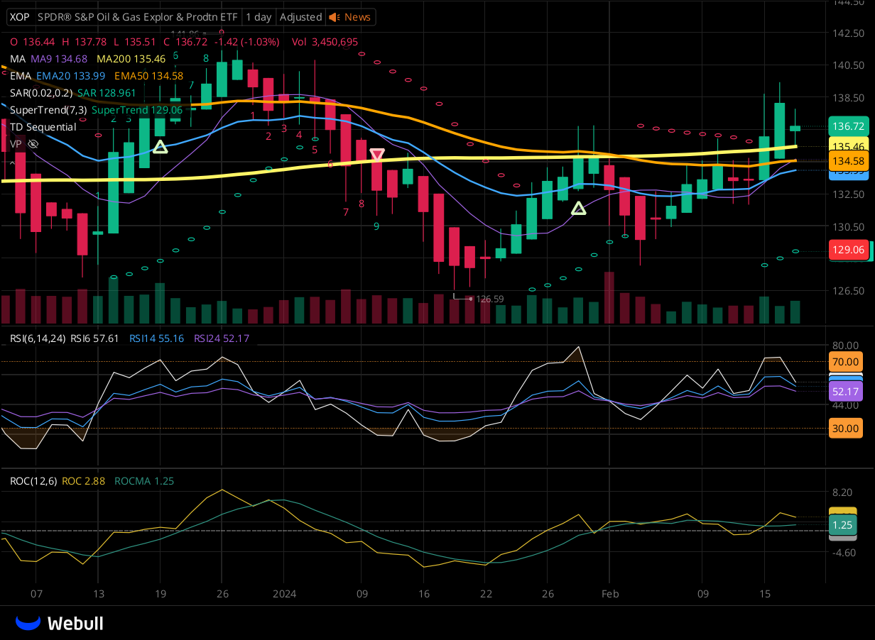 Chart for XOP as of 2024-02-20