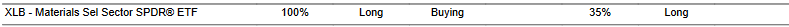 CTA for XLB as of 2024-02-21