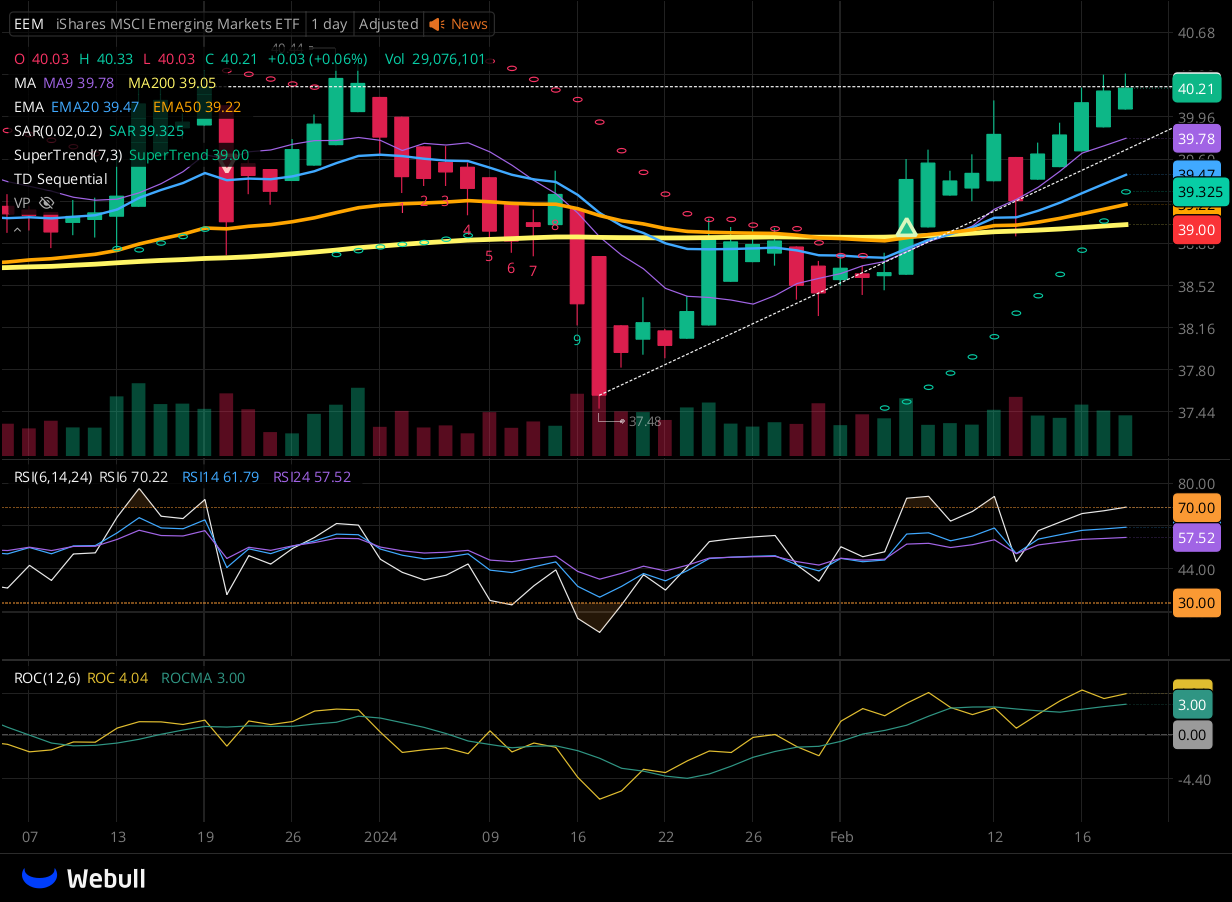 Chart for EEM as of 2024-02-21