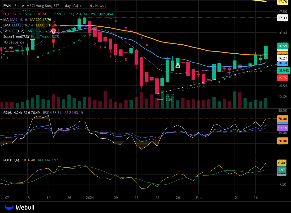 Chart for EWH as of 2024-02-21