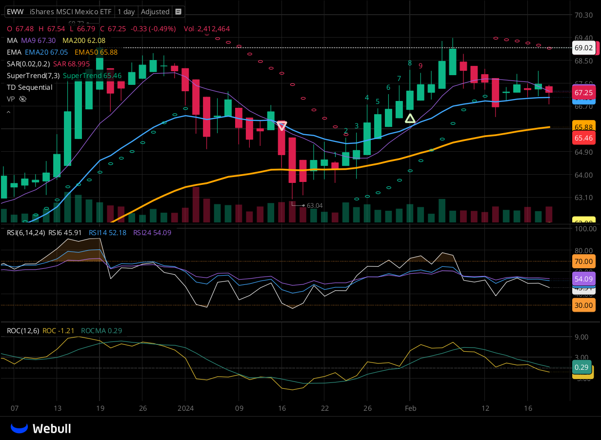 Chart for EWW as of 2024-02-21