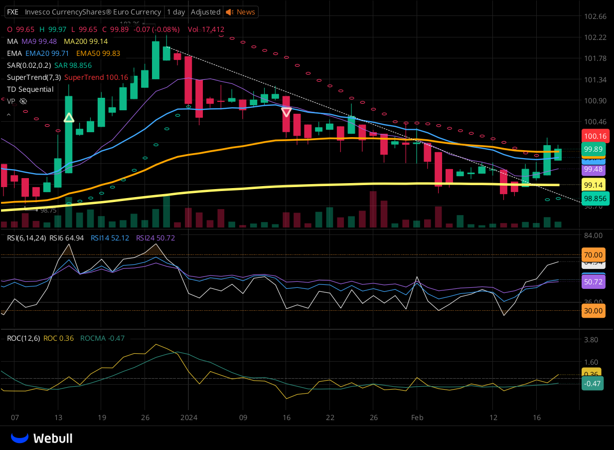 Chart for FXE as of 2024-02-21