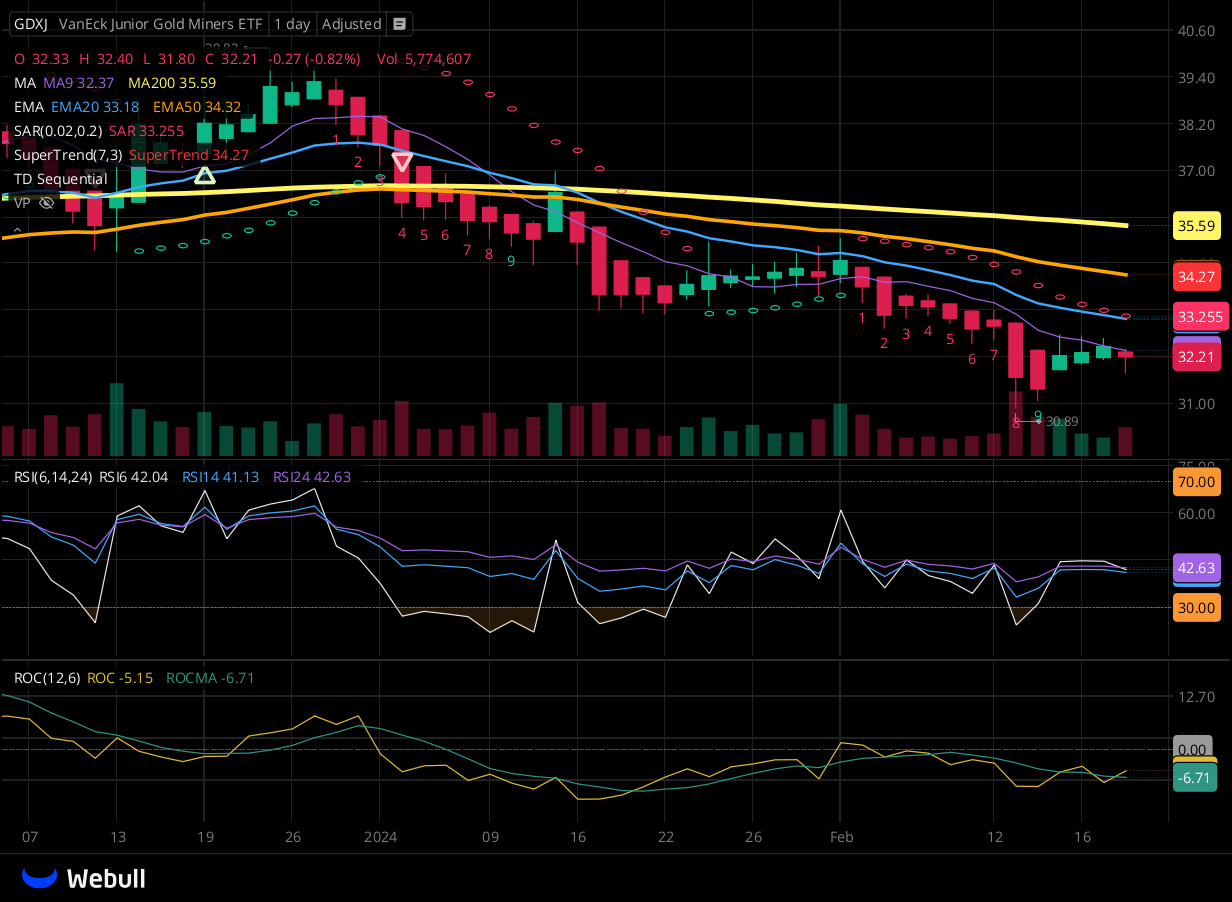 Chart for GDXJ as of 2024-02-21