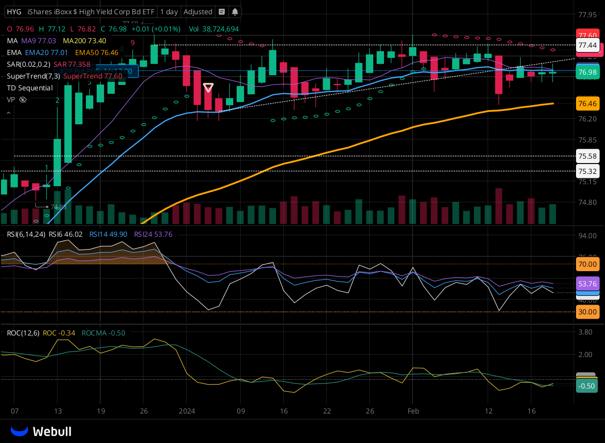 Chart for HYG as of 2024-02-21