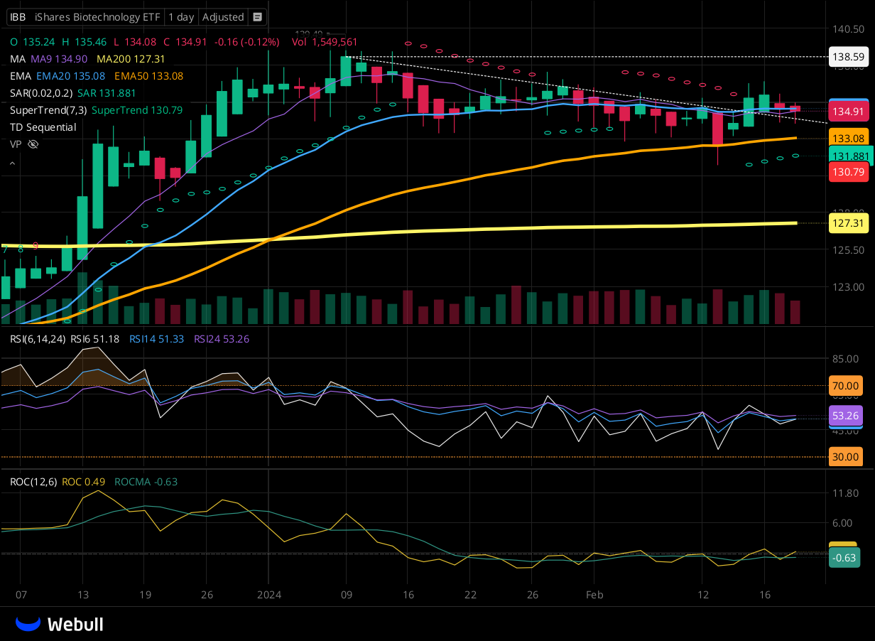 Chart for IBB as of 2024-02-21