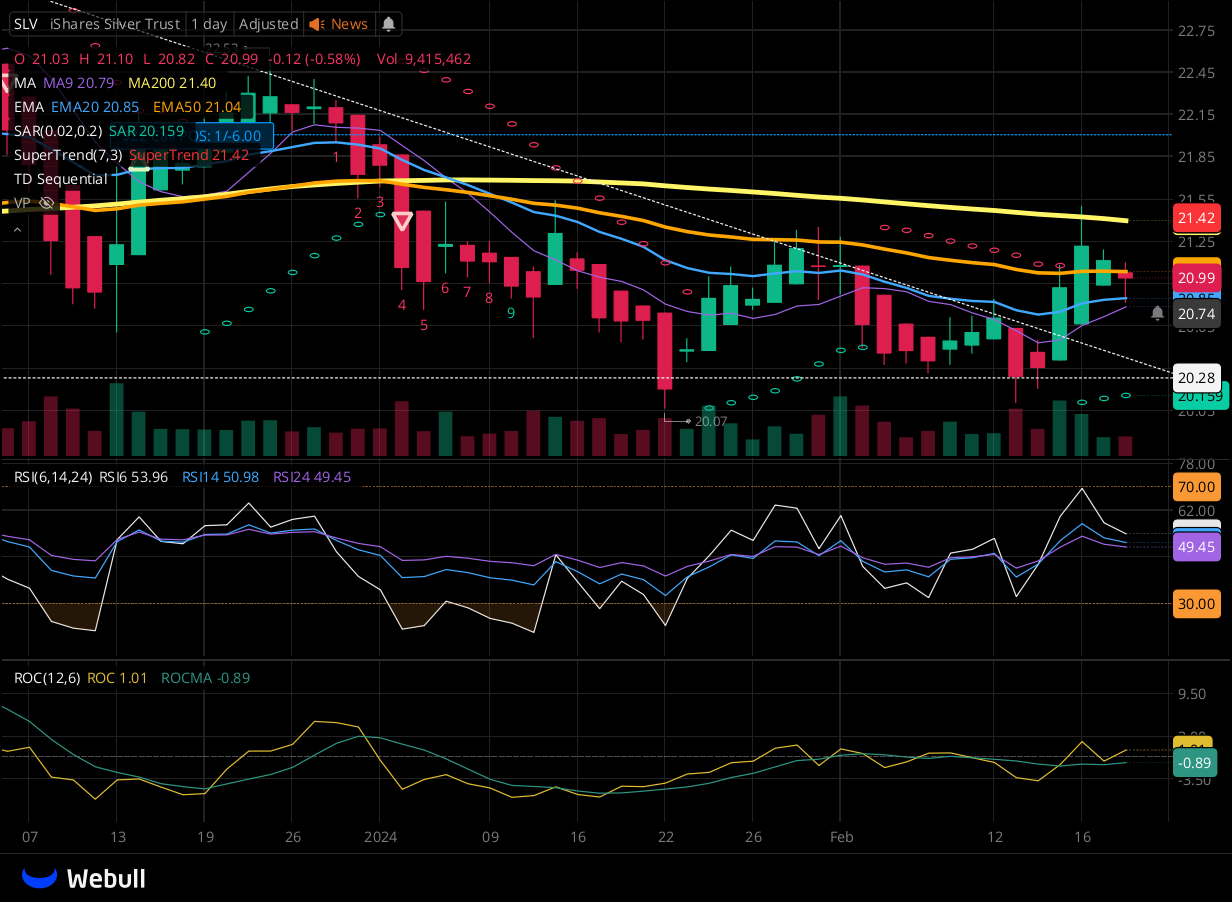 Chart for SLV as of 2024-02-21