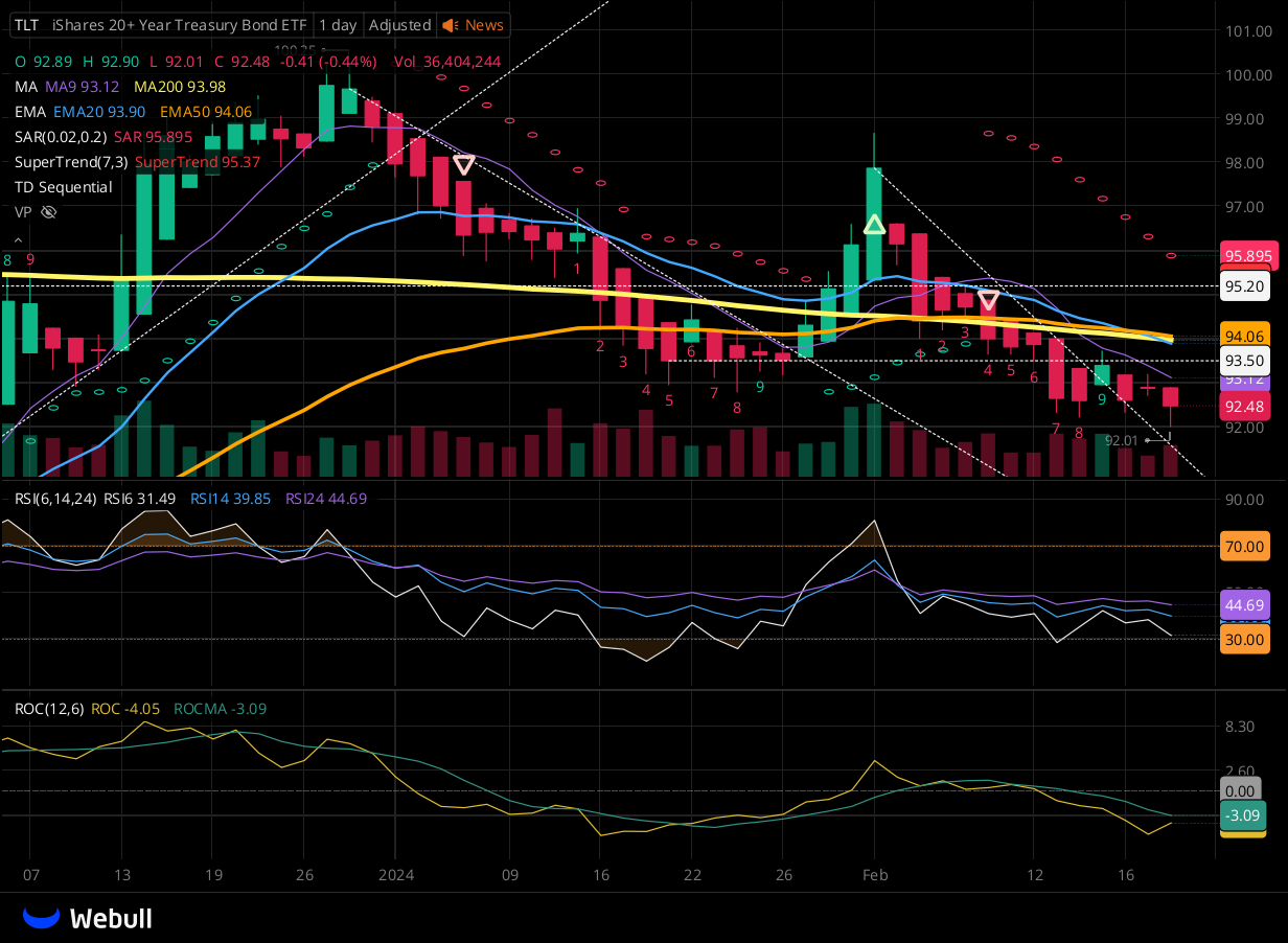 Chart for TLT as of 2024-02-21