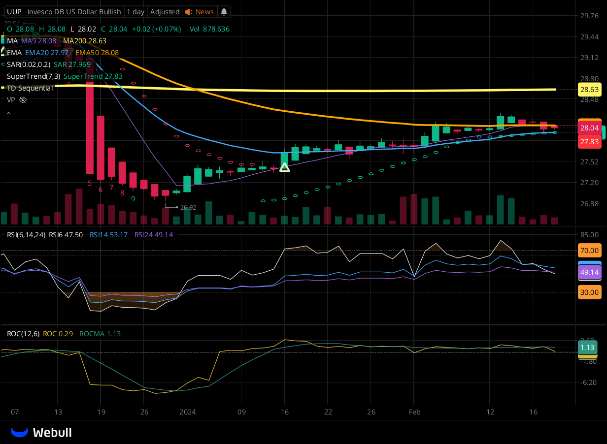 Chart for UUP as of 2024-02-21