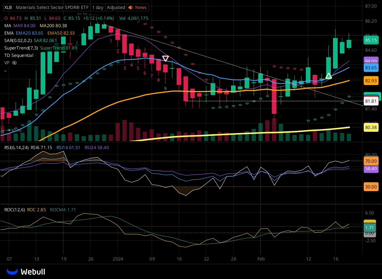 Chart for XLB as of 2024-02-21