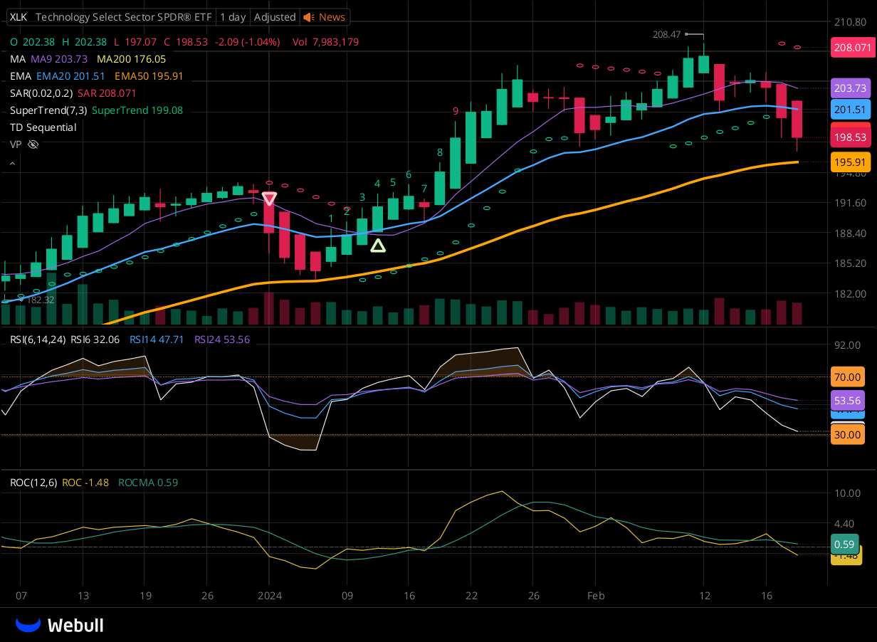 Chart for XLK as of 2024-02-21