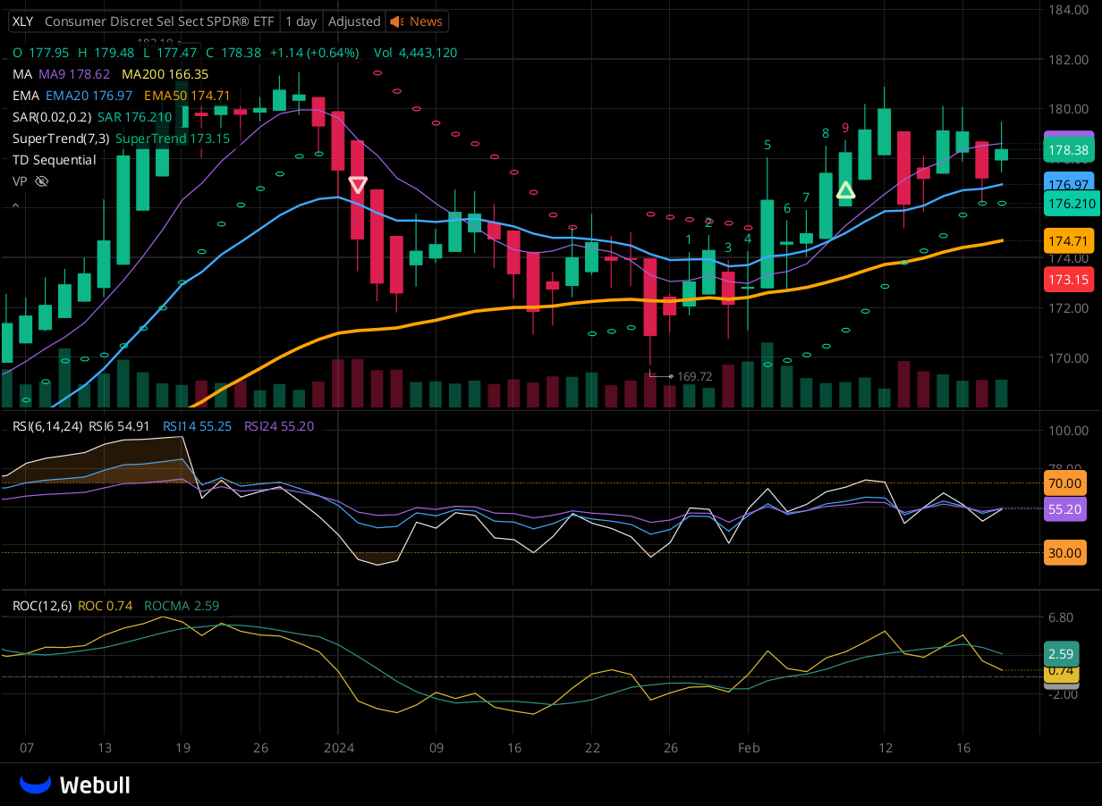 Chart for XLY as of 2024-02-21