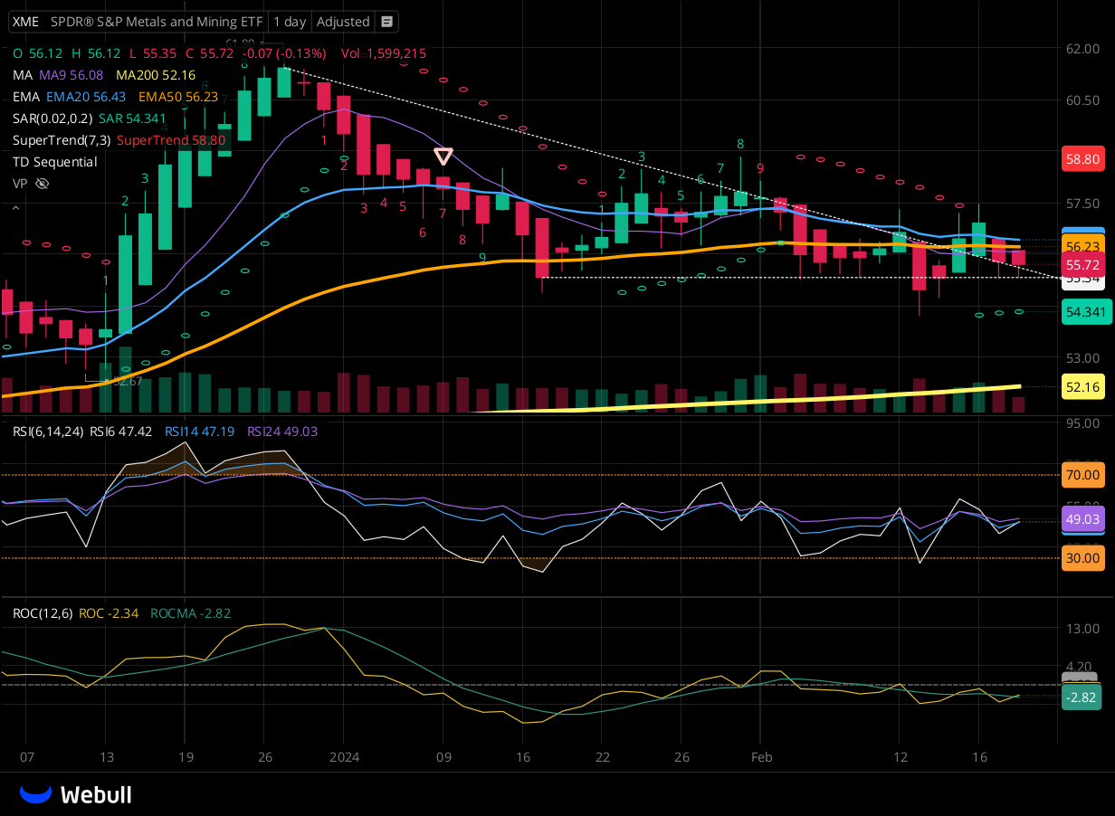 Chart for XME as of 2024-02-21