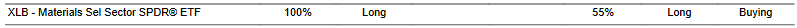 CTA for XLB as of 2024-02-22