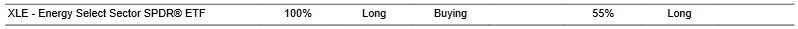 CTA for XLE as of 2024-02-22