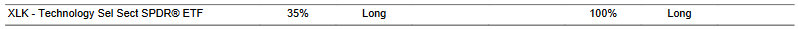 CTA for XLK as of 2024-02-22