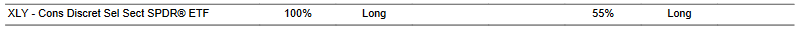 CTA for XLY as of 2024-02-22