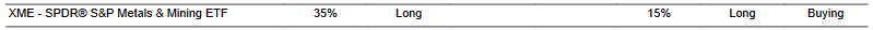 CTA for XME as of 2024-02-22