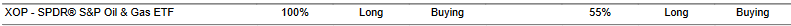 CTA for XOP as of 2024-02-22