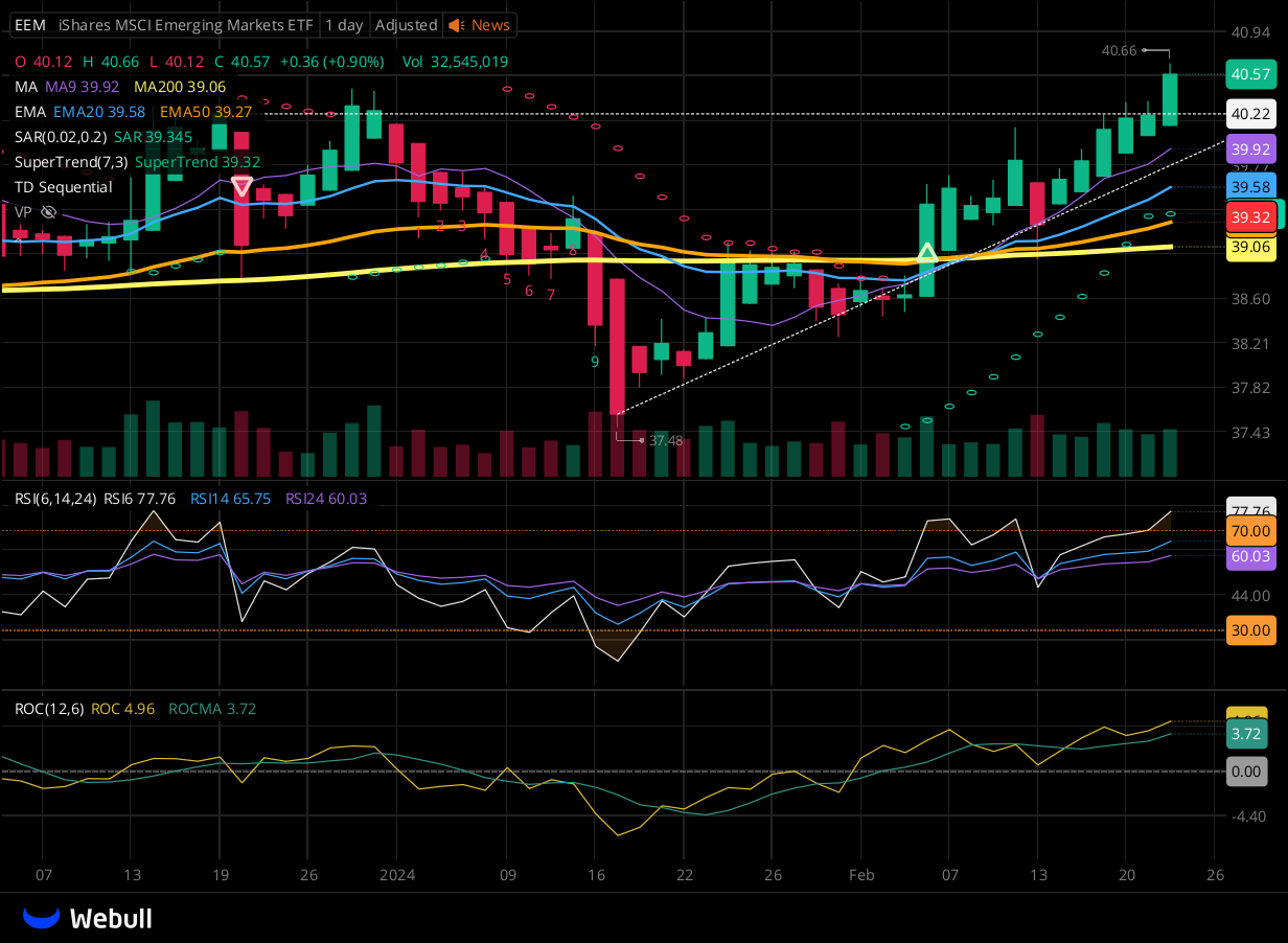 Chart for EEM as of 2024-02-22