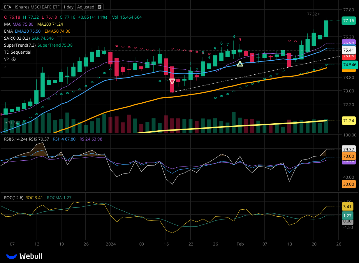 Chart for EFA as of 2024-02-22